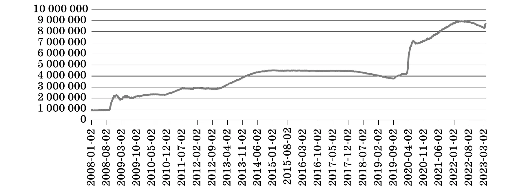 Линейный график: активы ФРС США с 2008 по 2023 г., млн долларов США. Около 0,9 трлн в 2008 г., скачок после кризиса 2008 г., около 4,5 трлн в 2015–2018 гг., резкий рост в 2020 г. до почти 9 трлн в 2022 г.