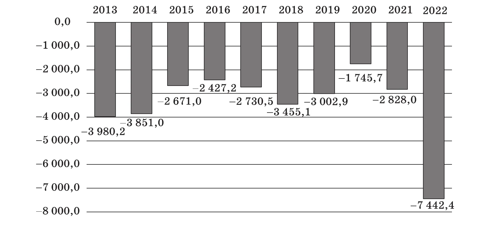 Столбчатая диаграмма: торговый баланс Кыргызстана в 2013–2022 гг., млн долларов США. Дефицит: 2013 — 3980,2; 2014 — 3851,0; 2015 — 2671,0; 2016 — 2427,2; 2017 — 2730,5; 2018 — 3455,1; 2019 — 3002,9; 2020 — 1745,7; 2021 — 2828,0; 2022 — 7442,4.